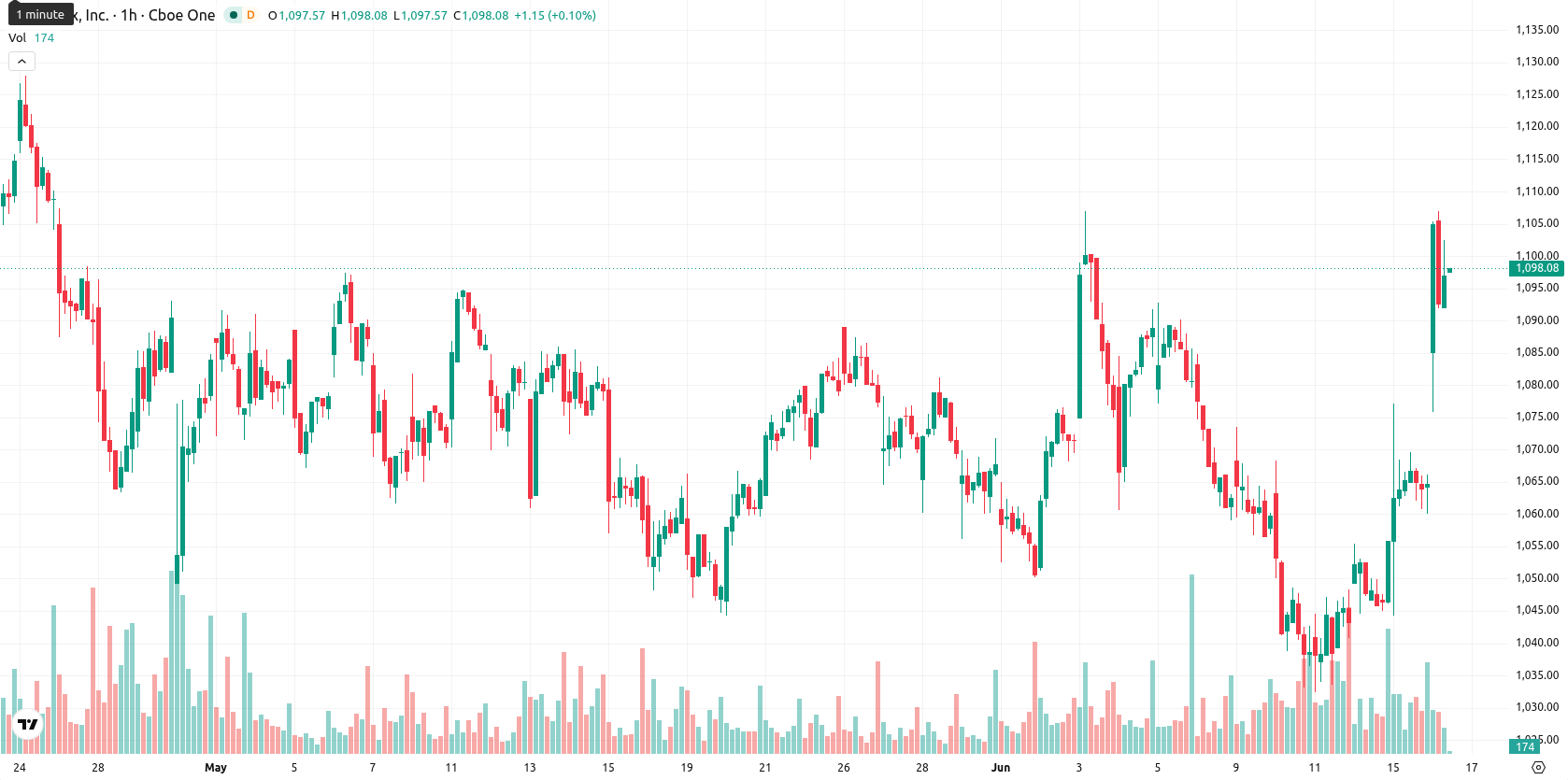 Equinix asset chart