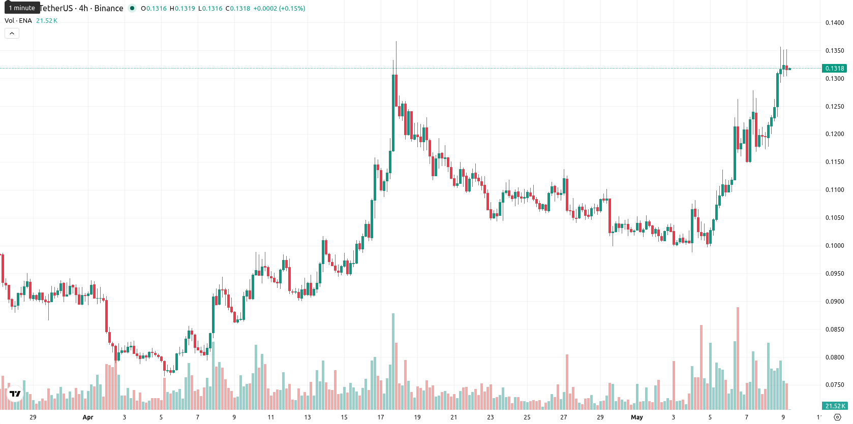 Ethena asset chart