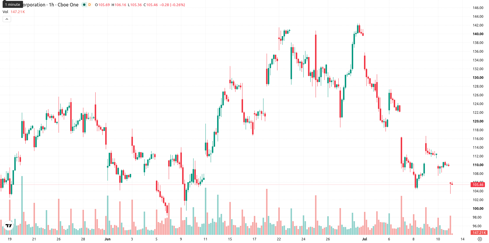 Intel Corporation asset chart