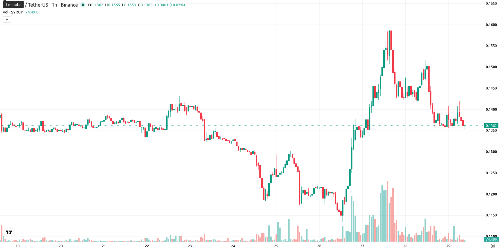 Maple Finance asset chart