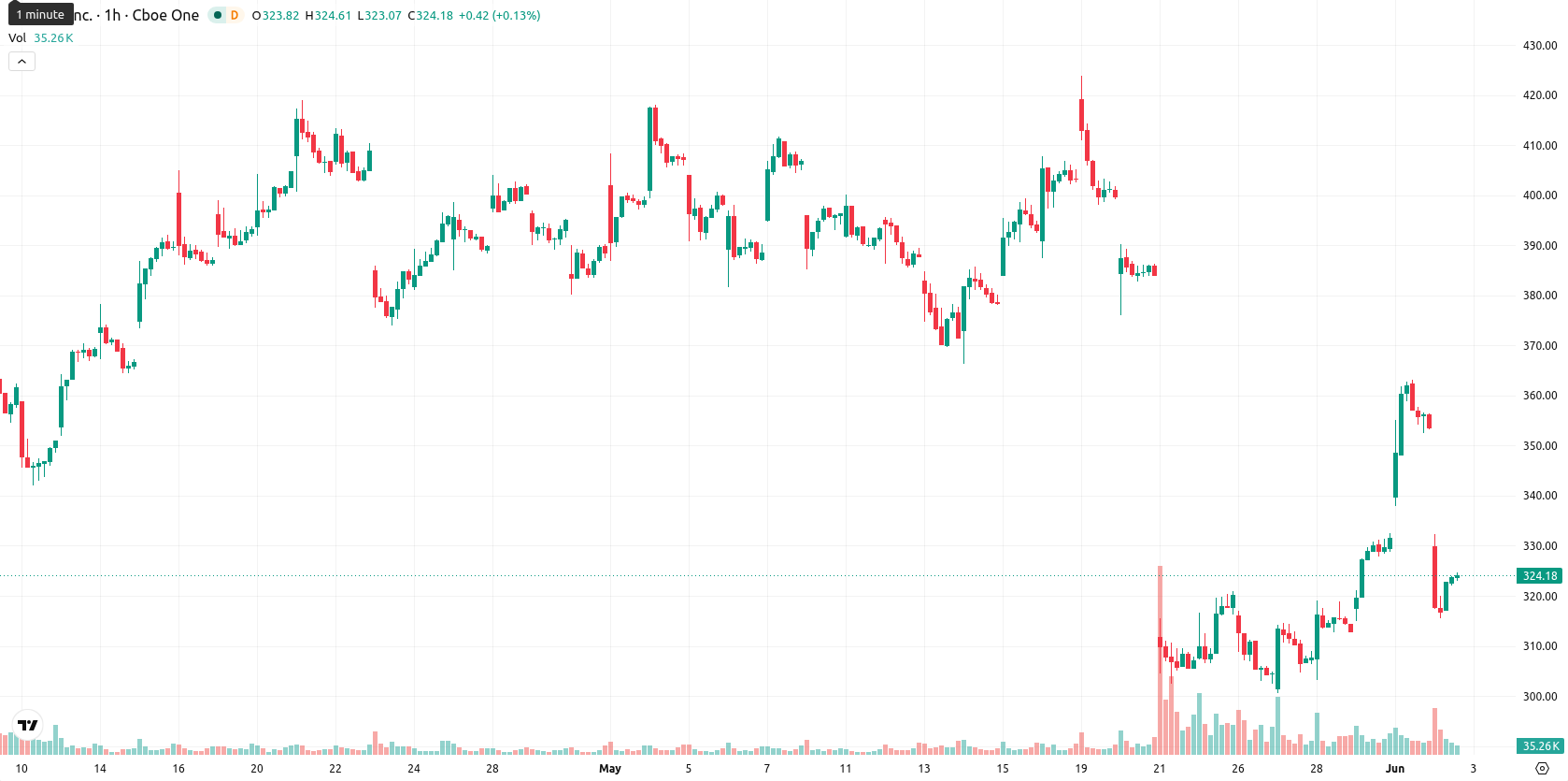 Intuit asset chart