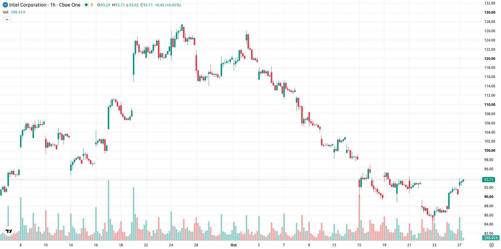 Intel Corporation asset chart