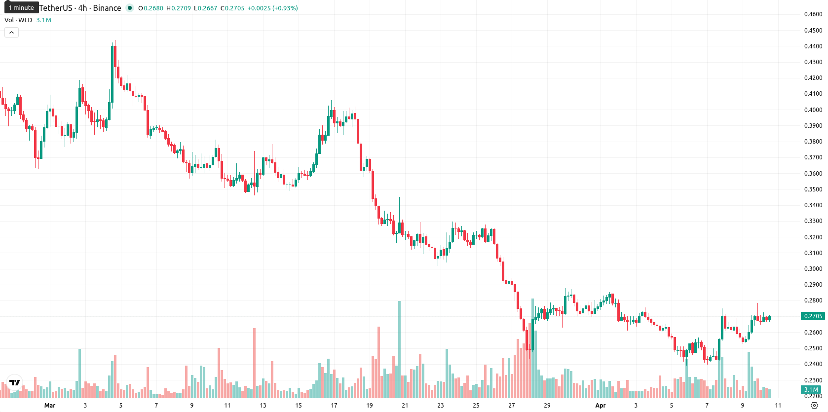 Worldcoin asset chart