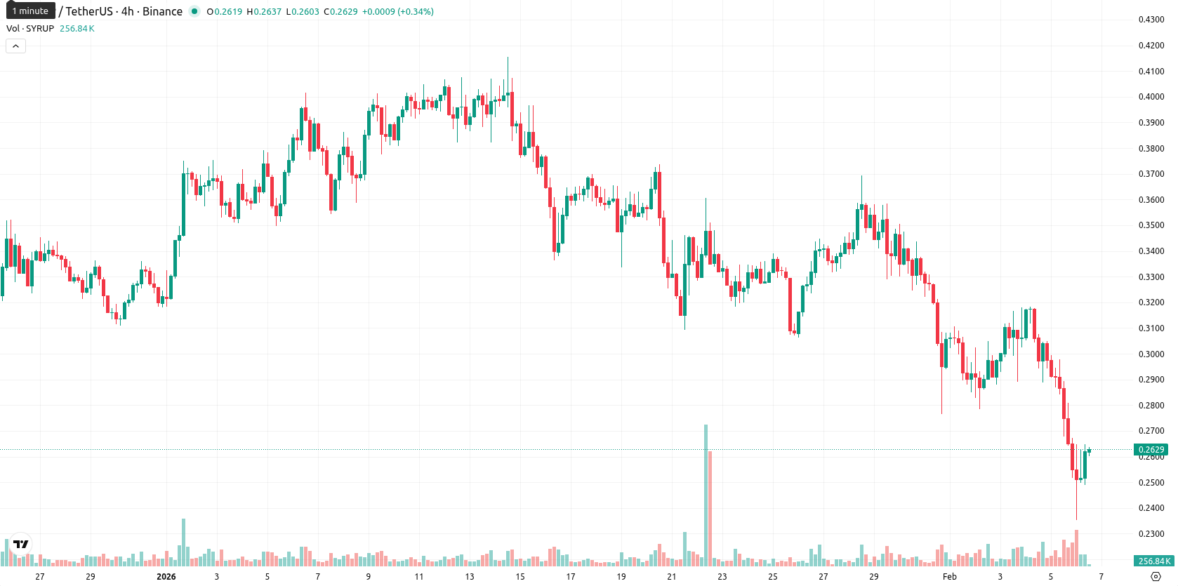 Maple Finance asset chart
