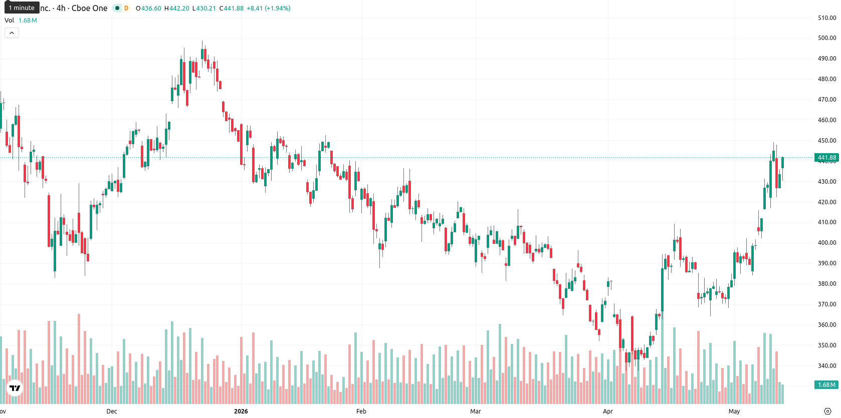 Tesla Inc. asset chart