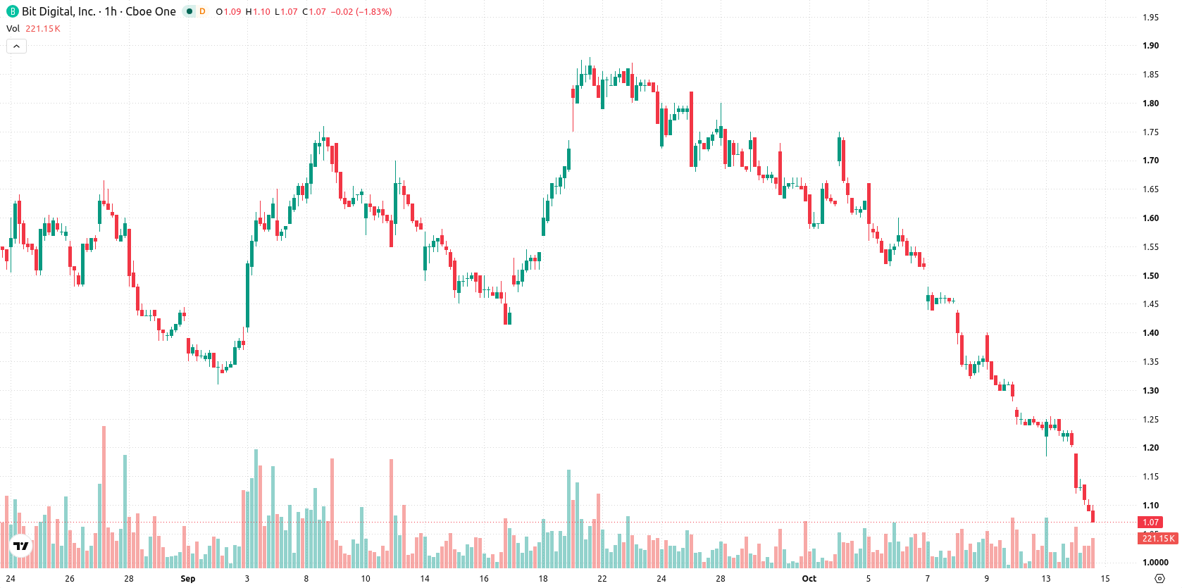 Bit Digital Inc. asset chart