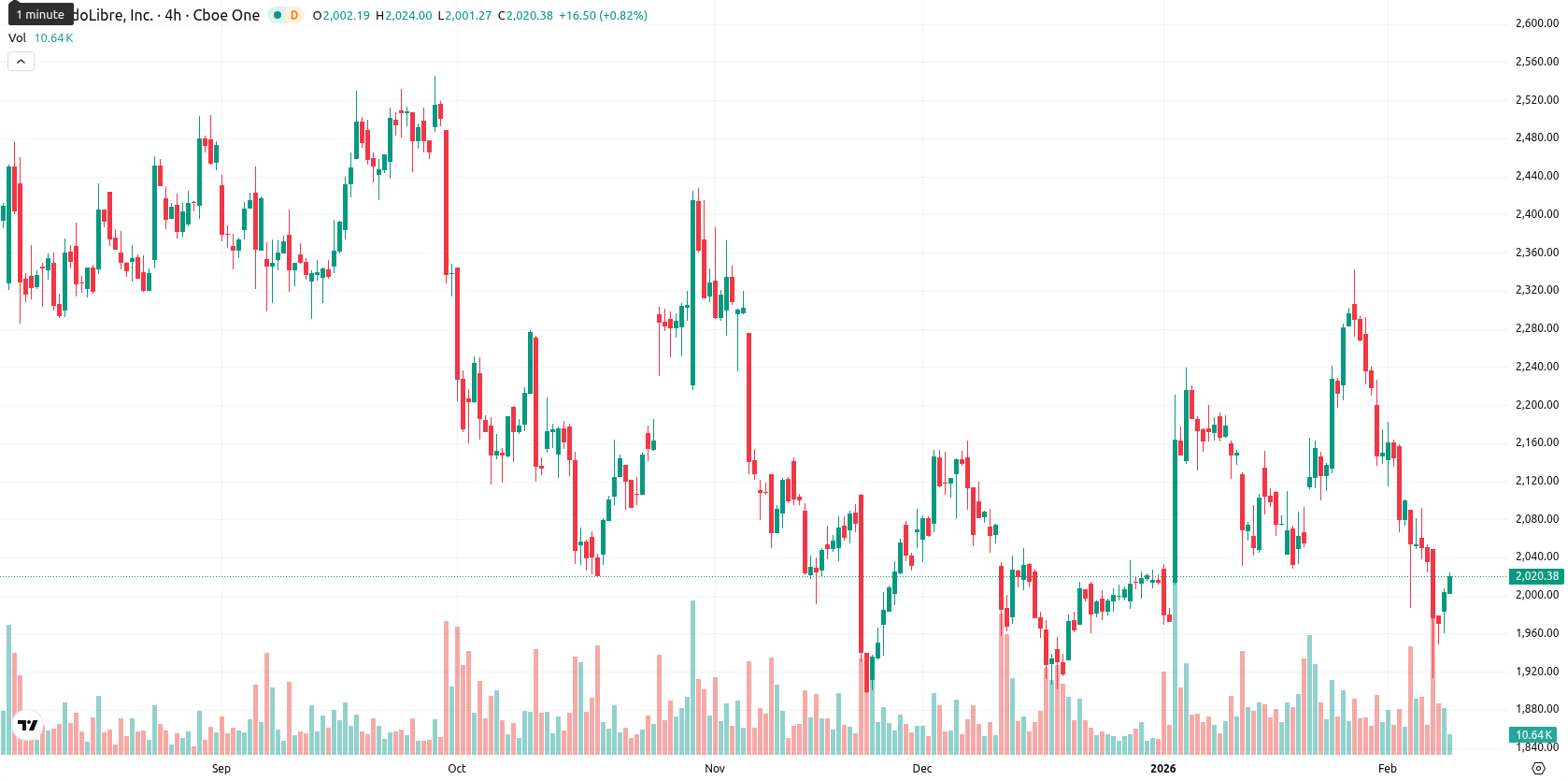 MercadoLibre Inc. asset chart