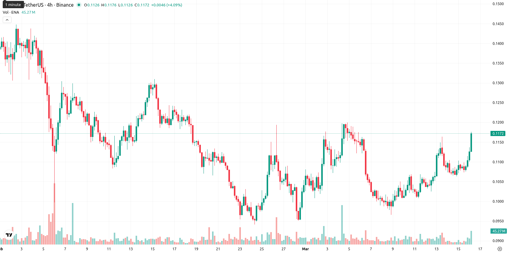 Ethena asset chart