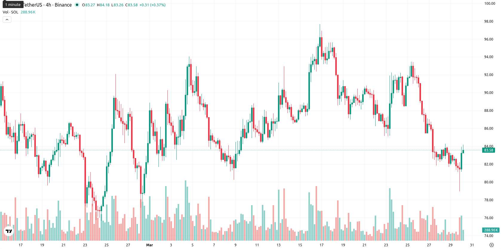 Solana asset chart