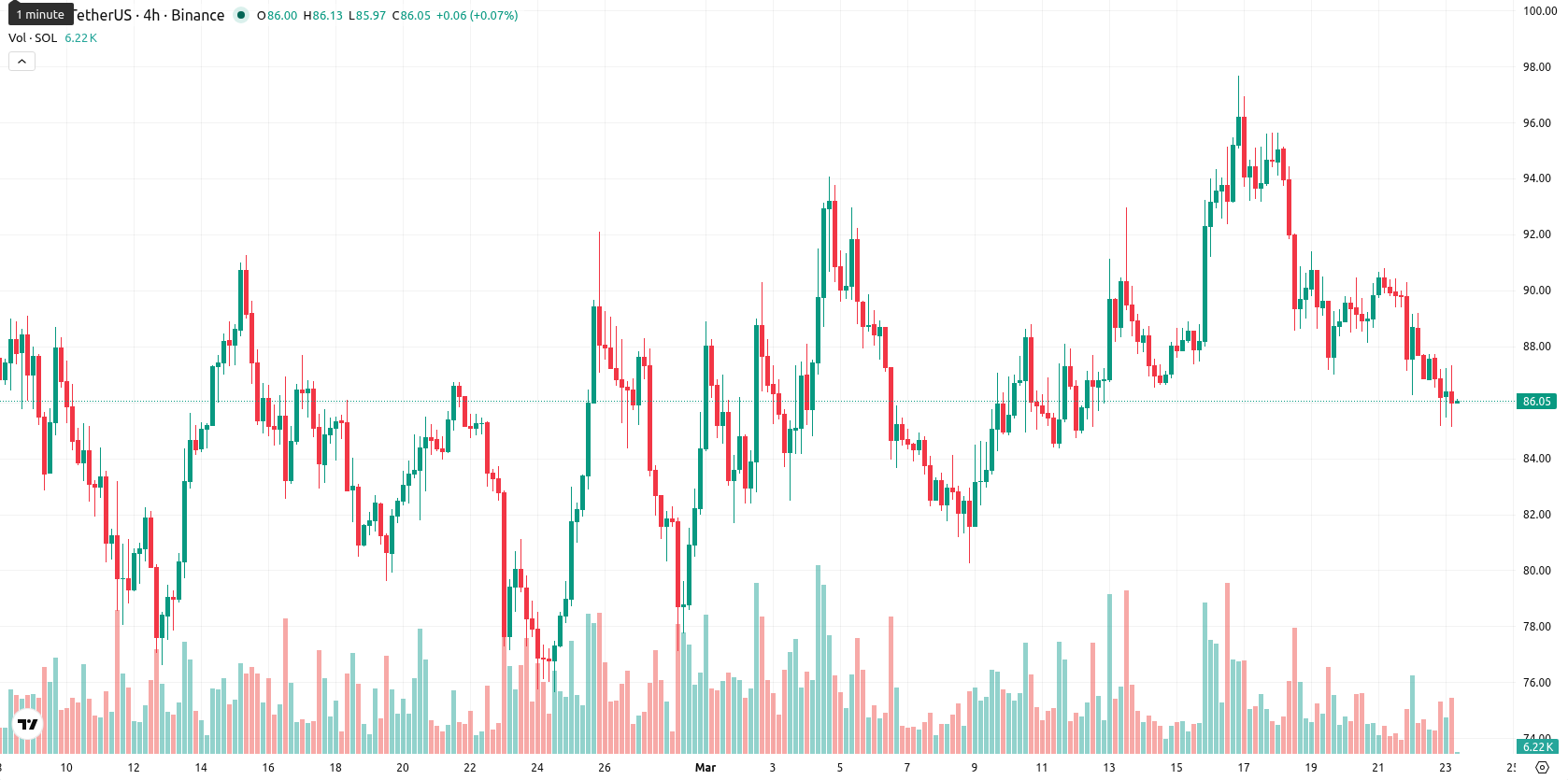 Solana asset chart
