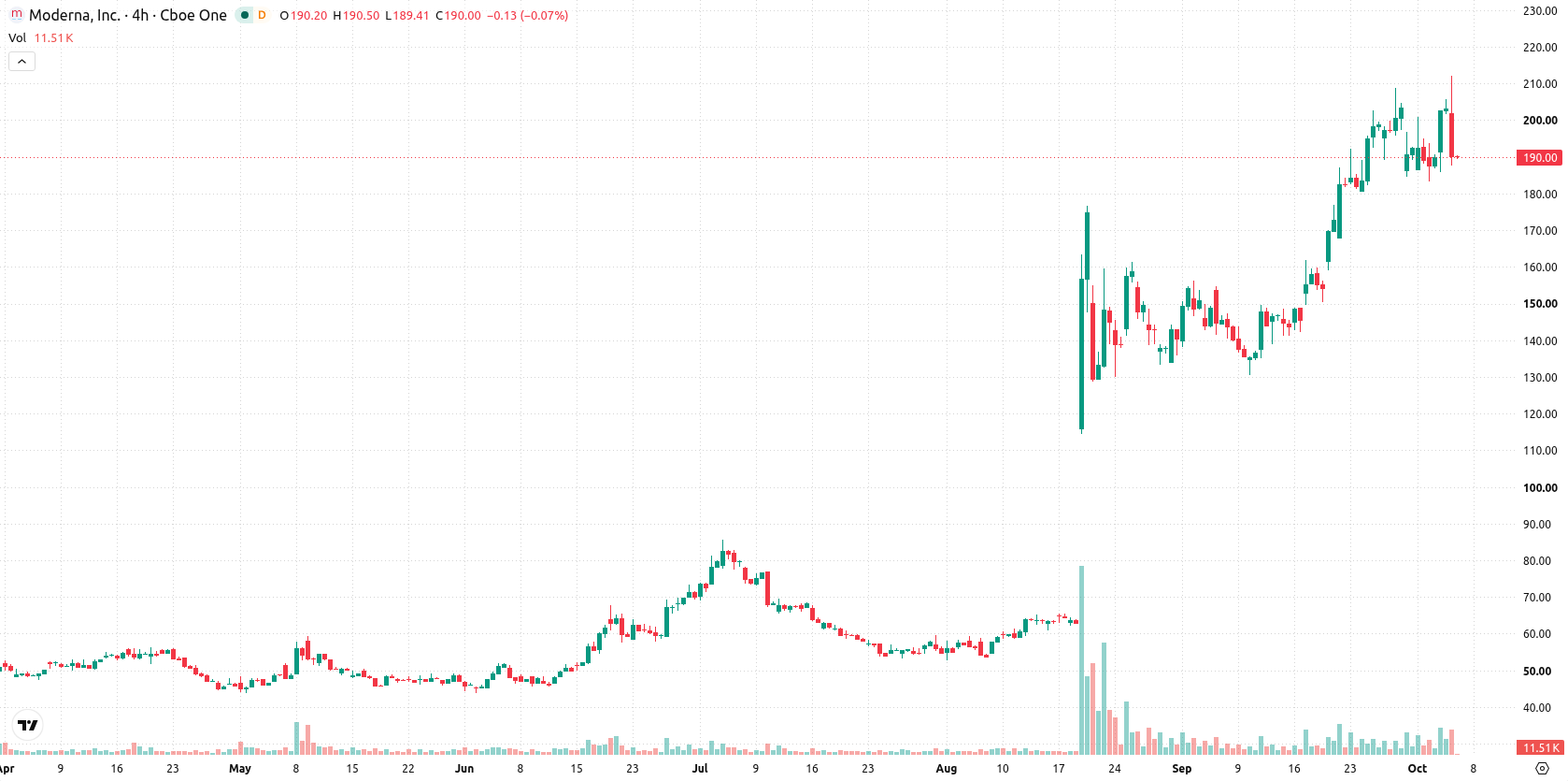 Moderna asset chart