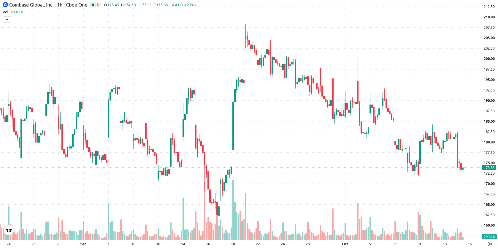 Coinbase asset chart