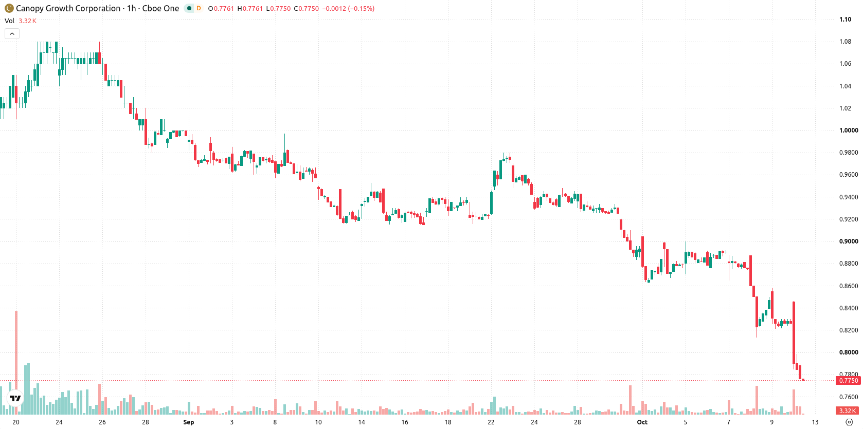 Canopy Growth Corporation asset chart