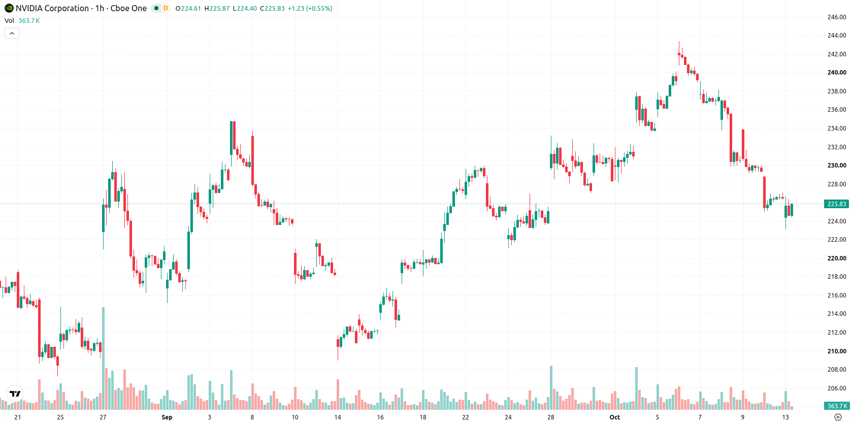 Nvidia Corp asset chart