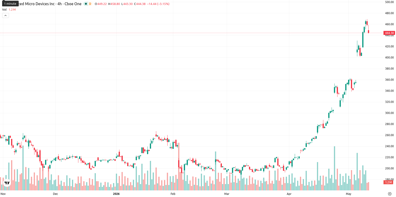 Advanced Micro Devices asset chart