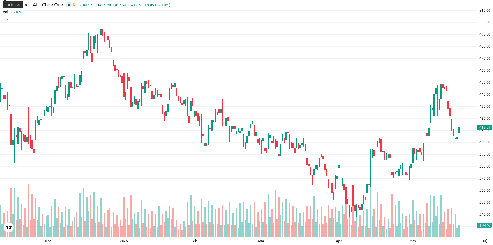 Tesla Inc. asset chart