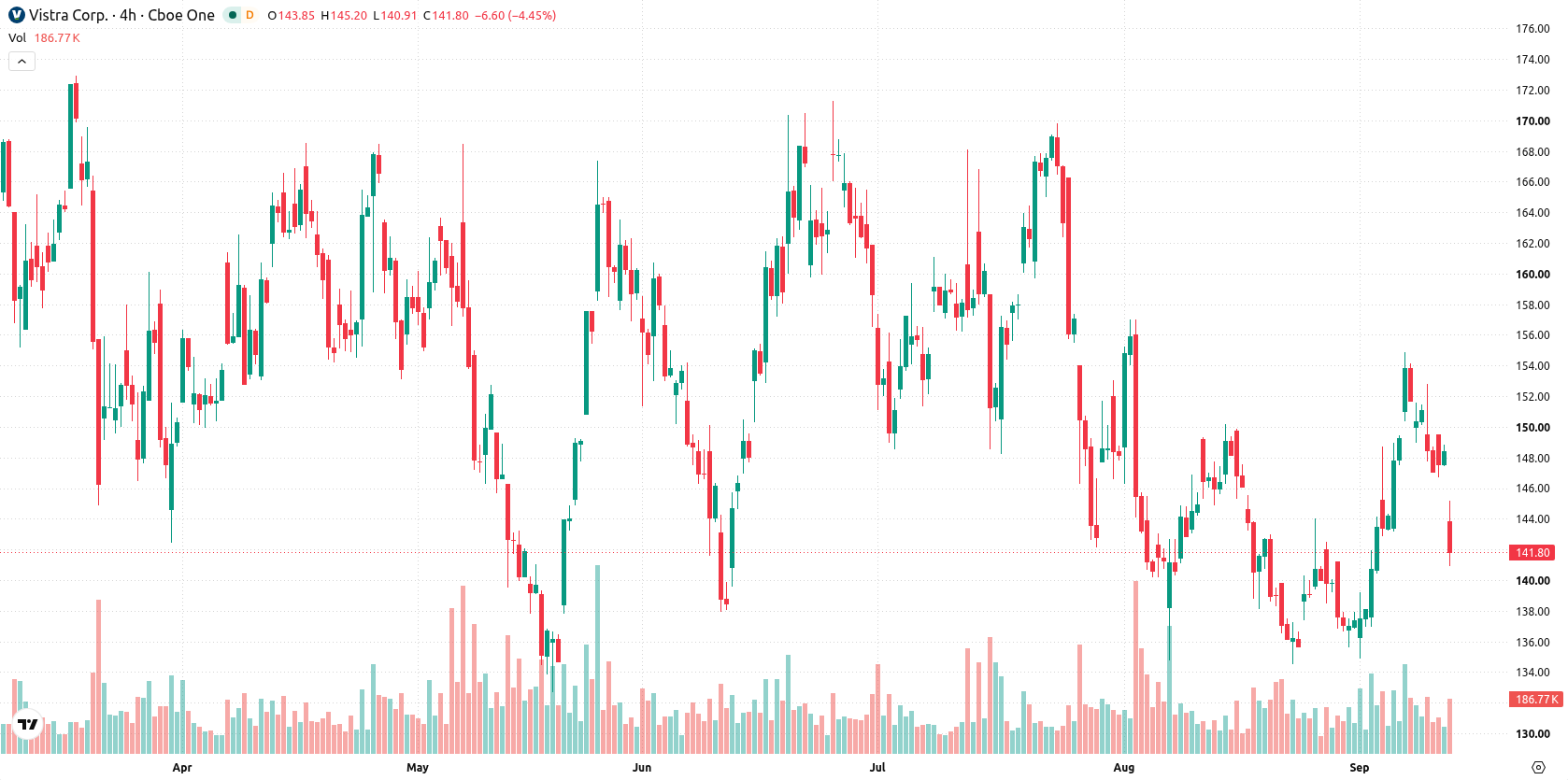 Vistra Corp. asset chart