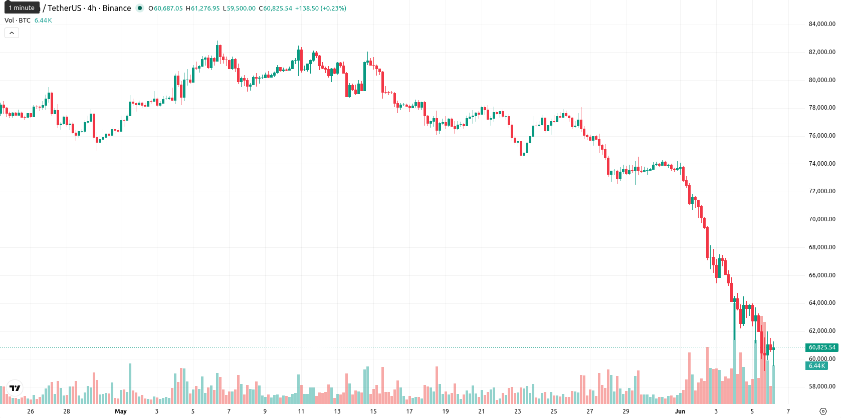 Bitcoin asset chart