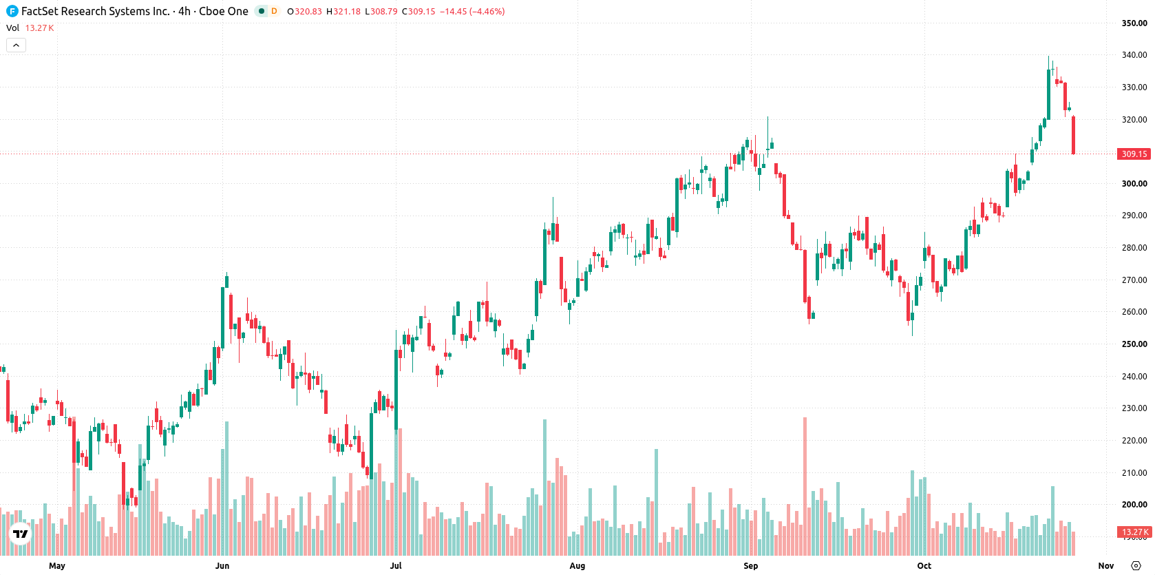FactSet Research Systems asset chart