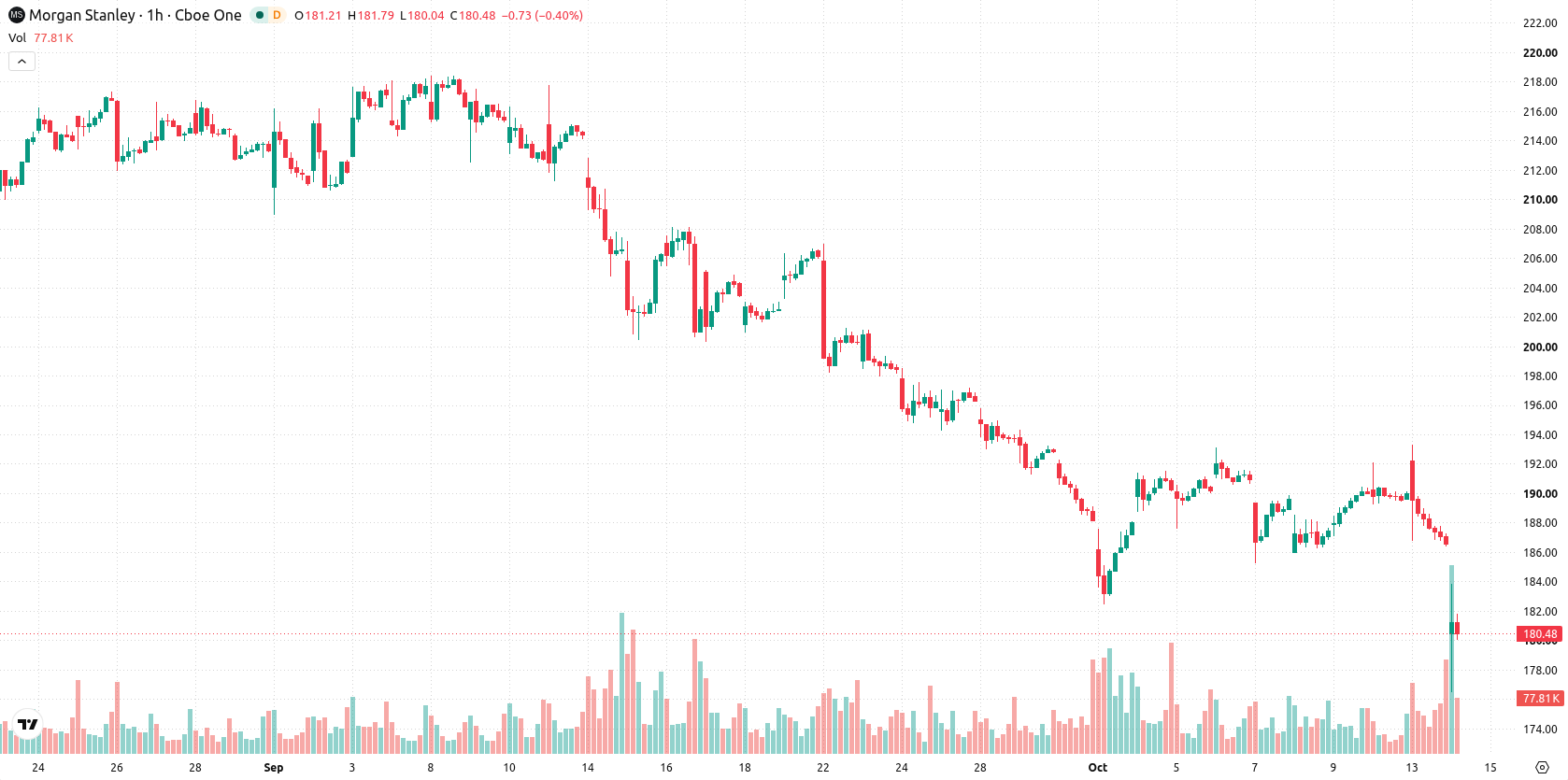 Morgan Stanley asset chart