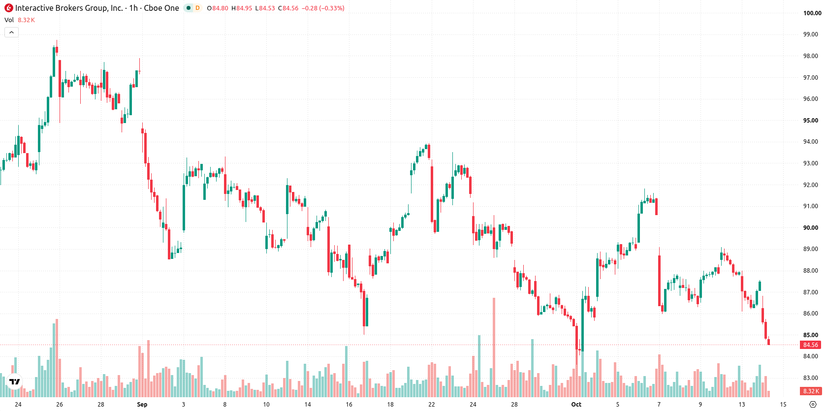 Interactive Brokers asset chart
