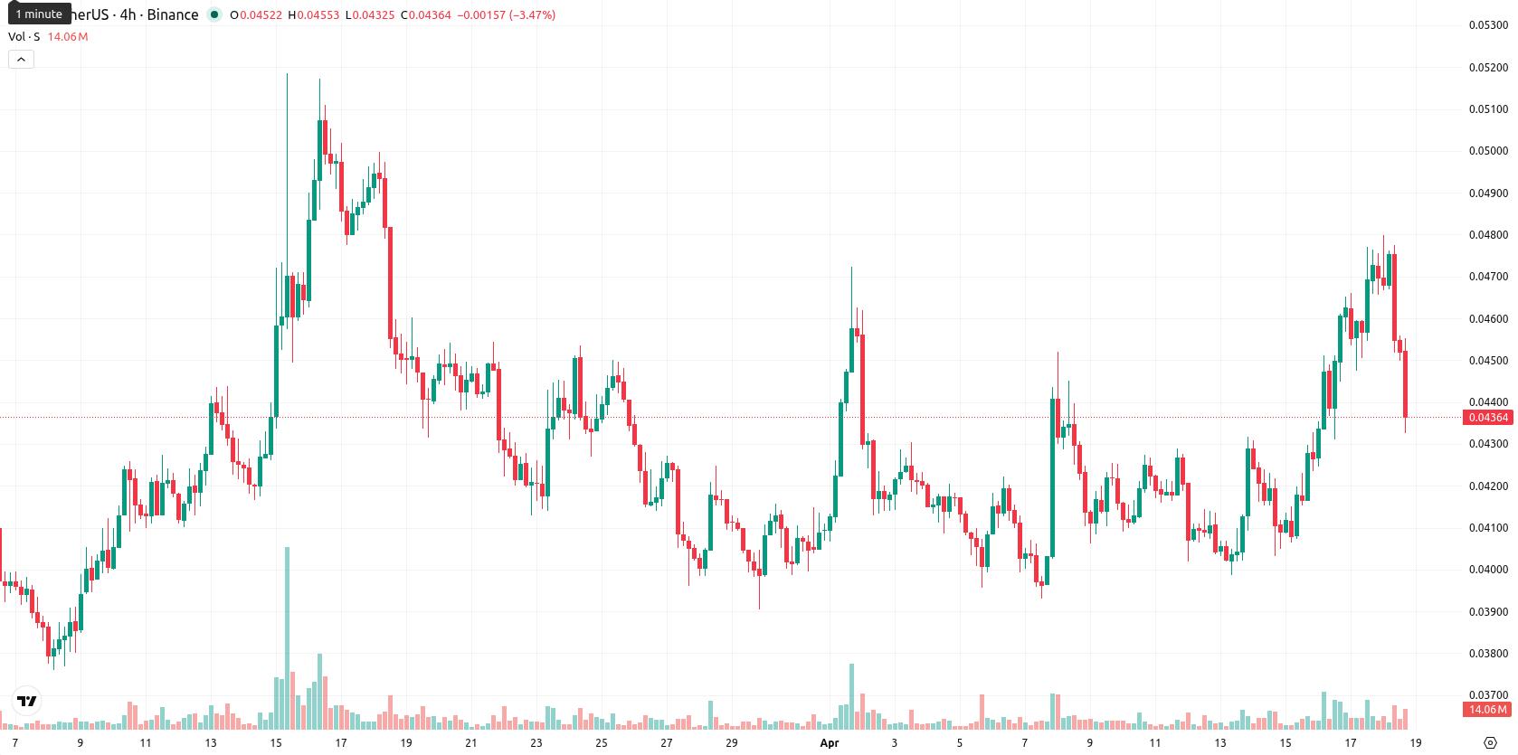 Sonic asset chart