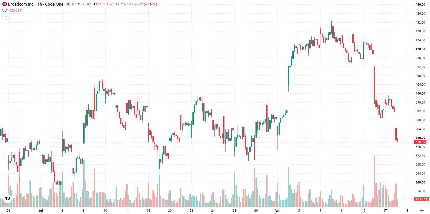 Broadcom Inc. asset chart
