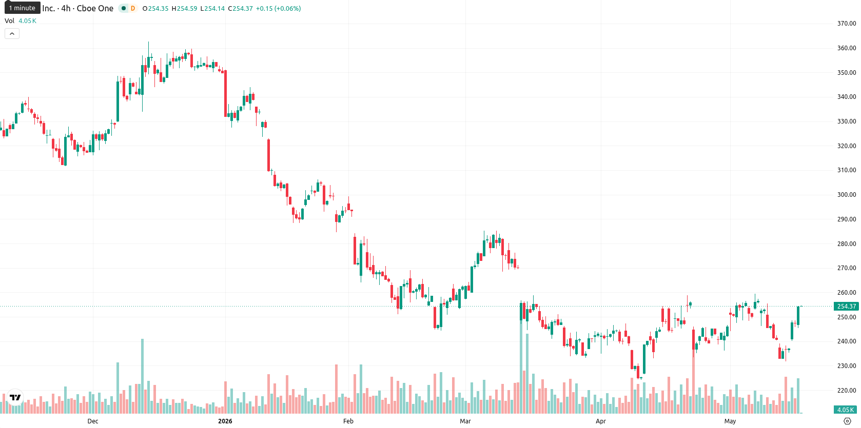 Adobe Inc. asset chart