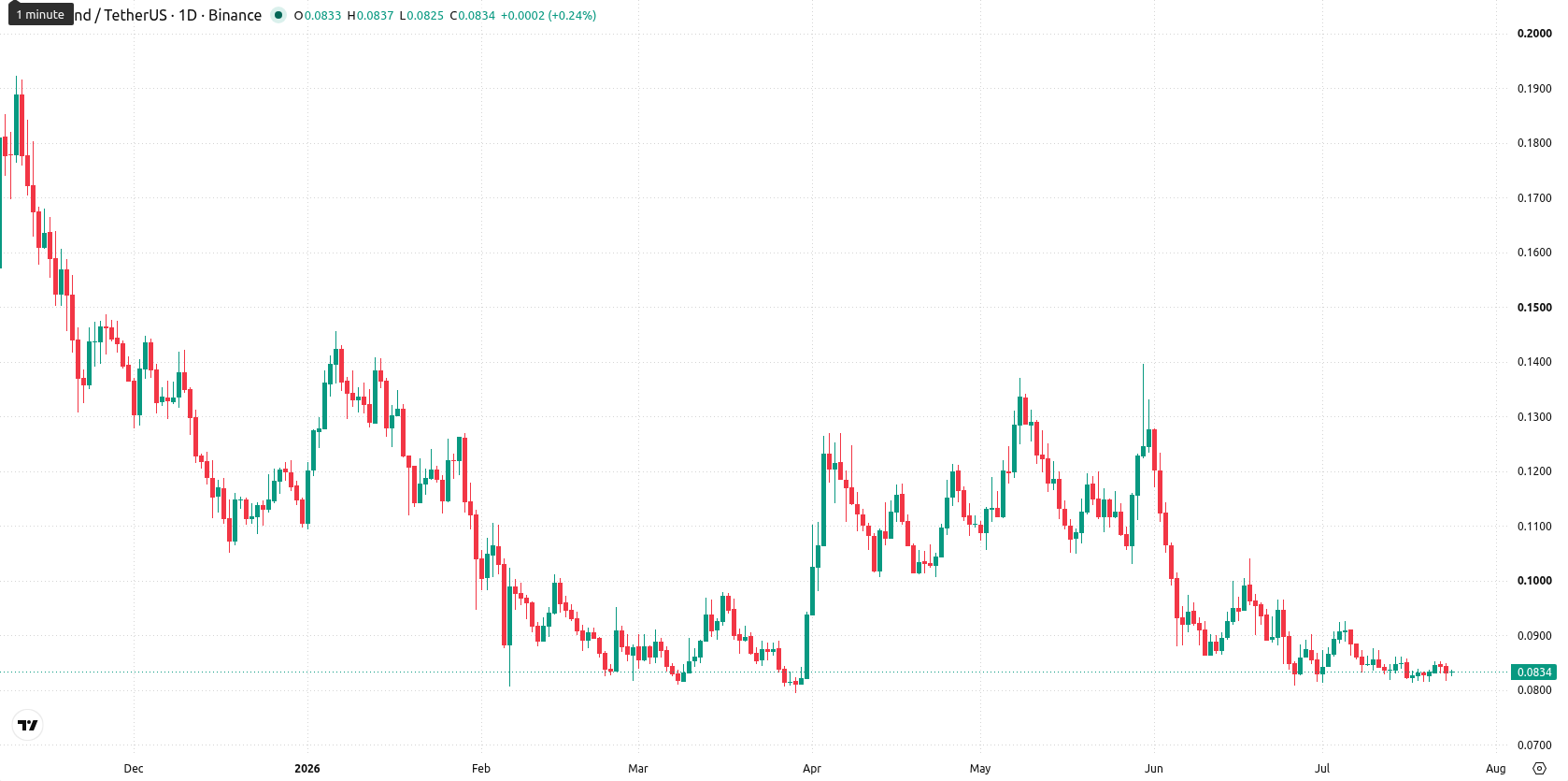 Algorand asset chart