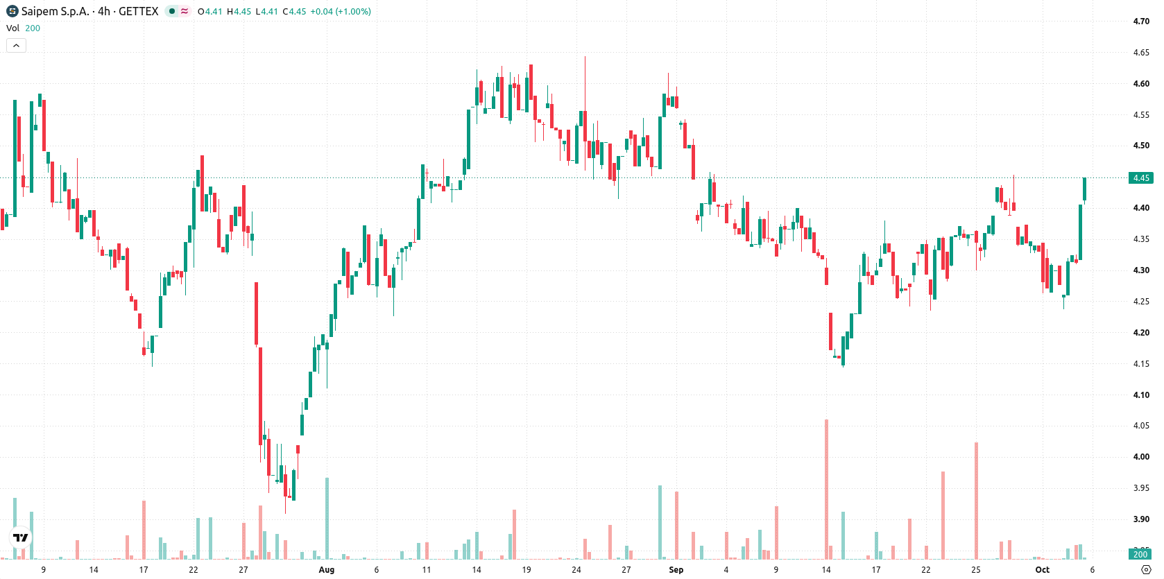 Saipem asset chart