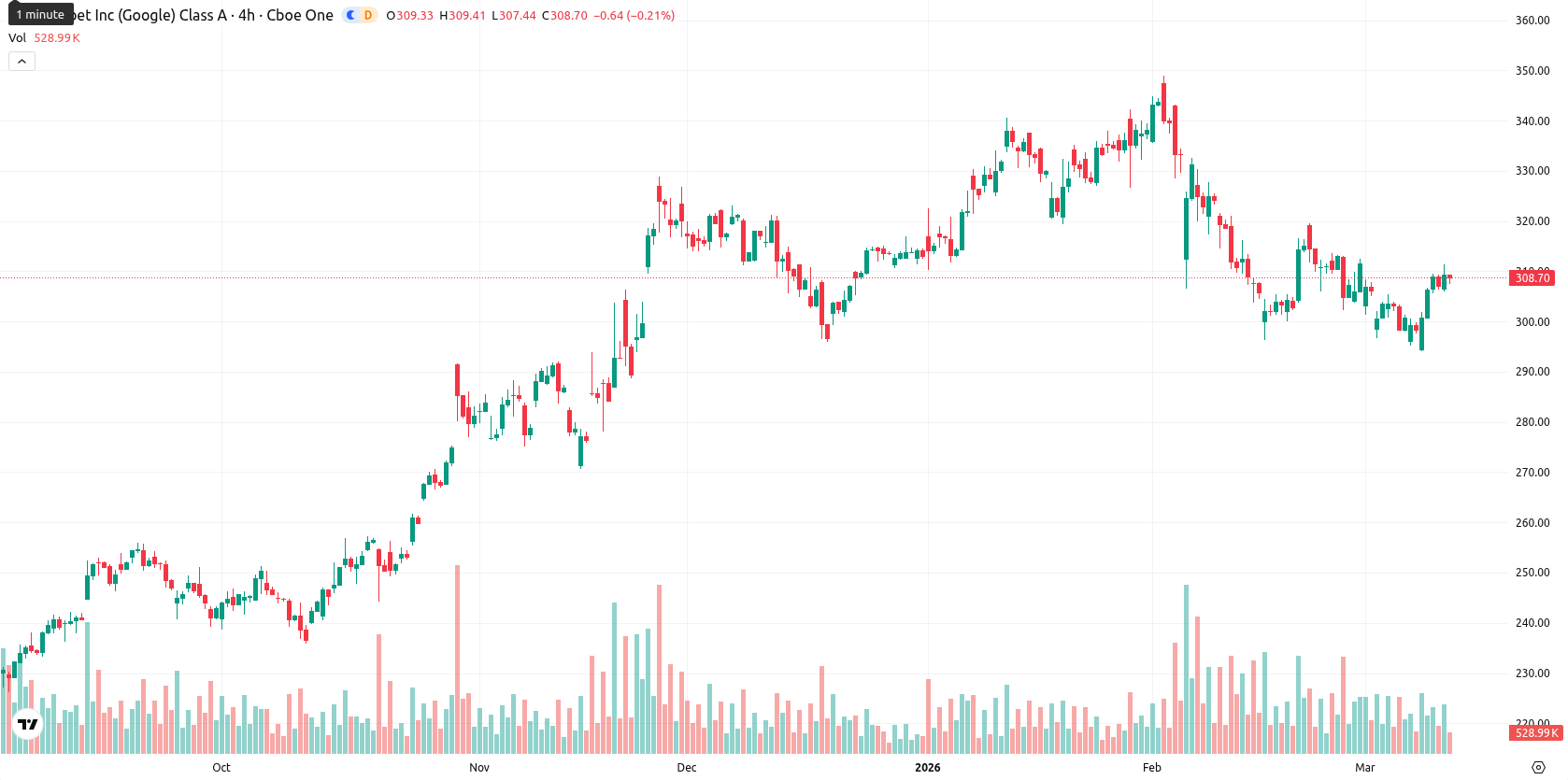 Alphabet Inc. asset chart