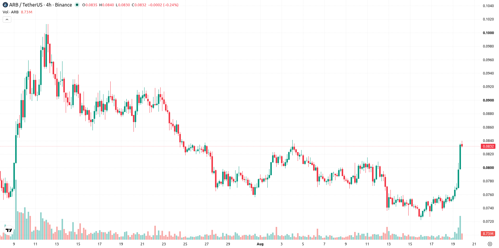 Arbitrum asset chart