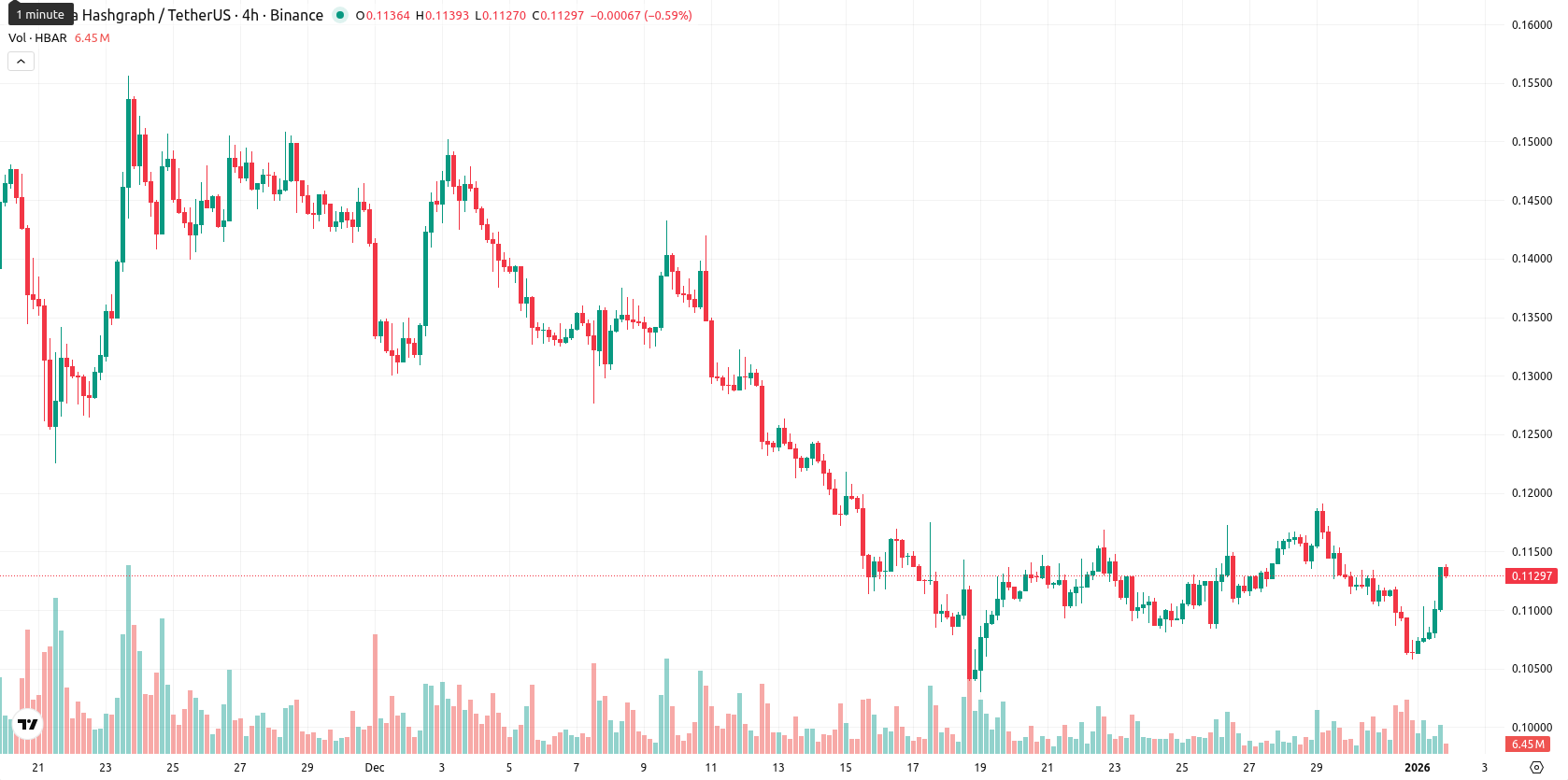Hedera asset chart