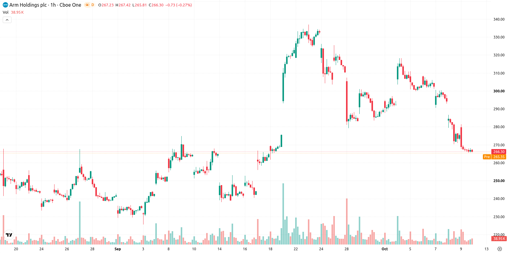 Arm Holdings plc asset chart