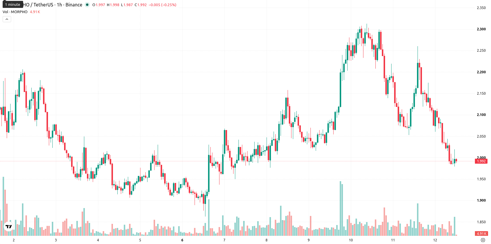 Morpho asset chart