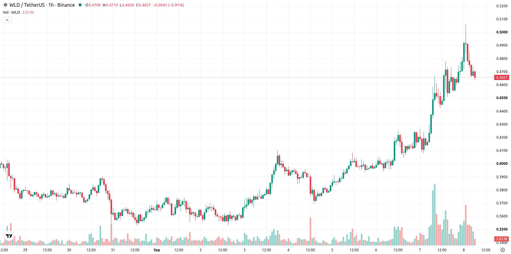 Worldcoin asset chart