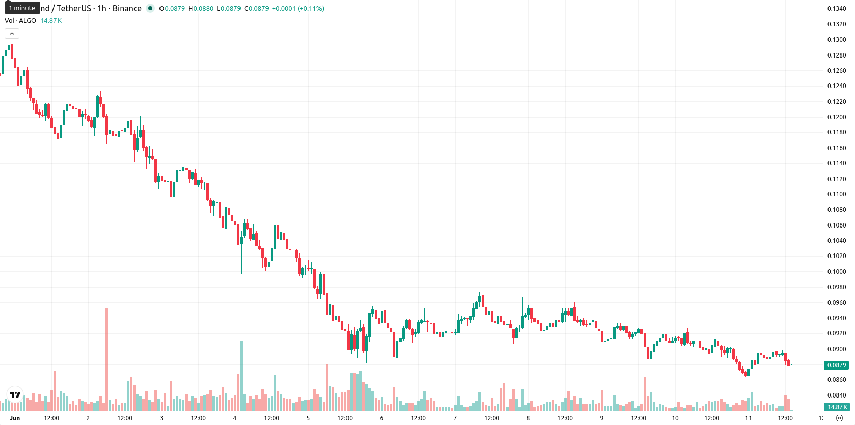 Algorand asset chart