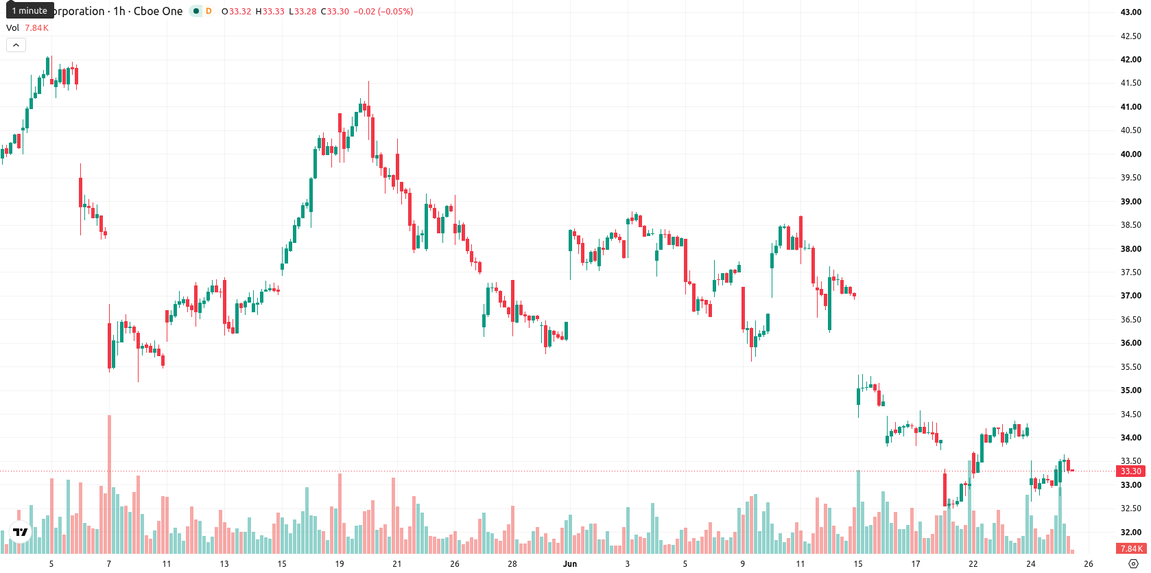 APA Corporation asset chart