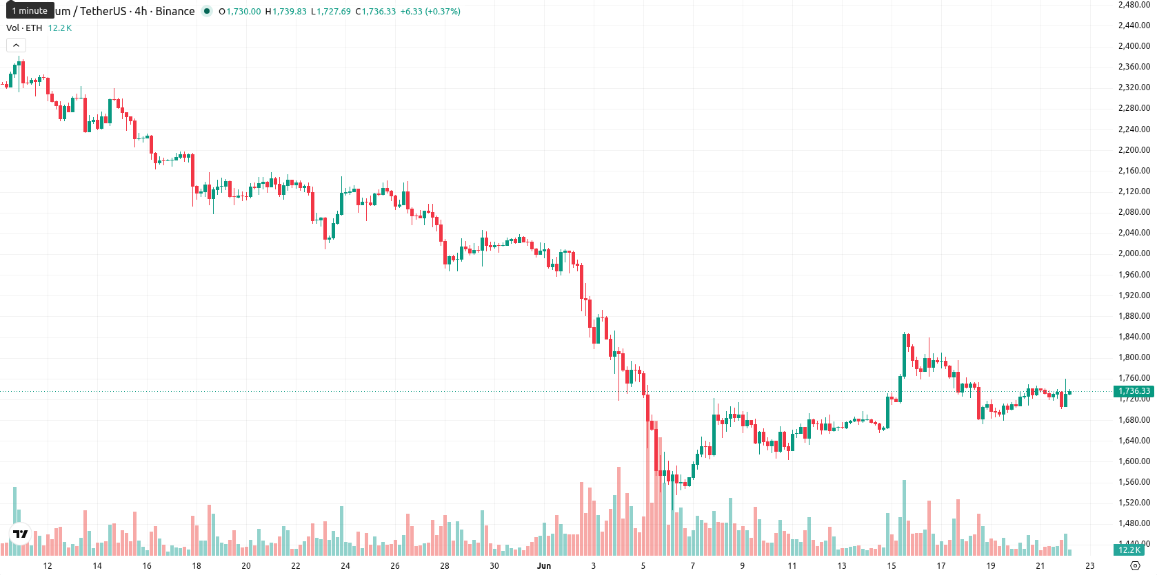 Ethereum asset chart