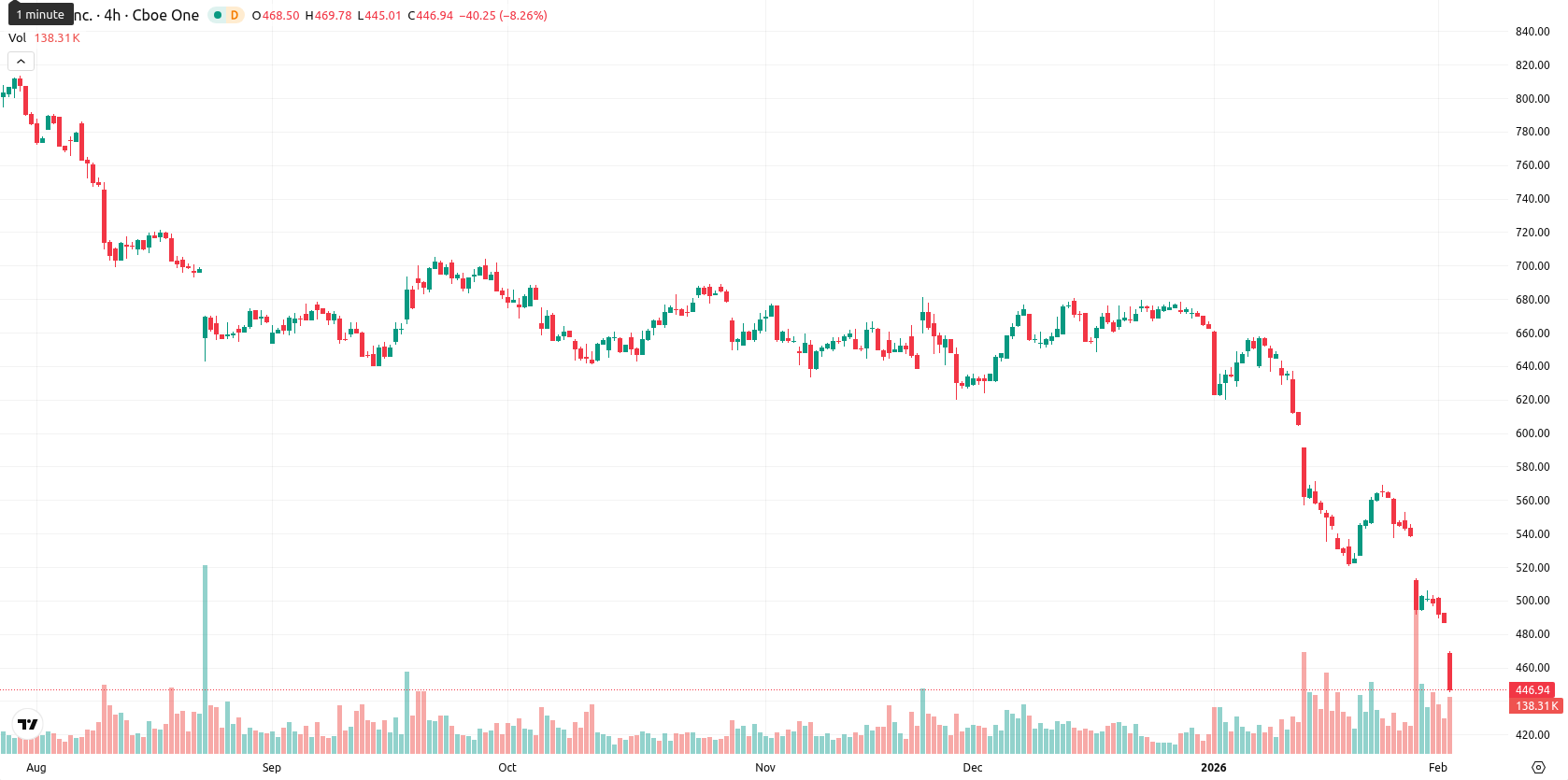 Intuit asset chart