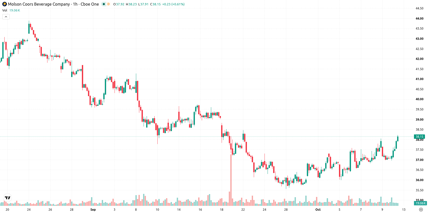 Molson Coors Brewing Co asset chart