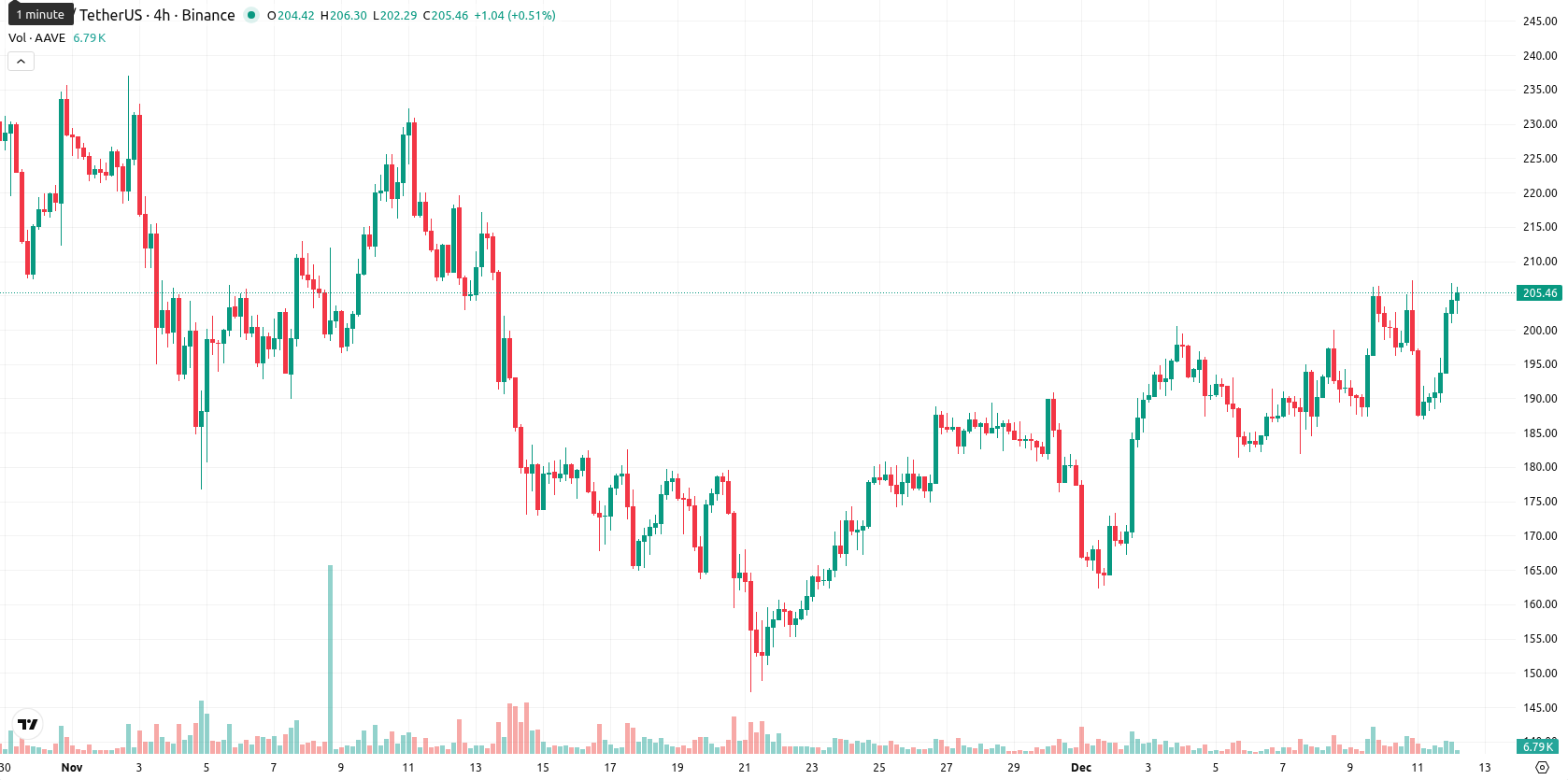 Aave asset chart