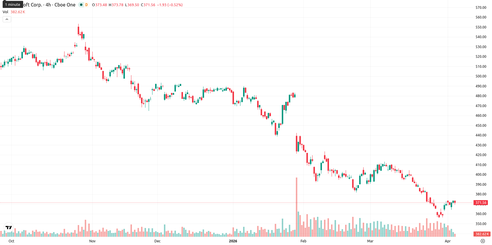 Microsoft Corp asset chart