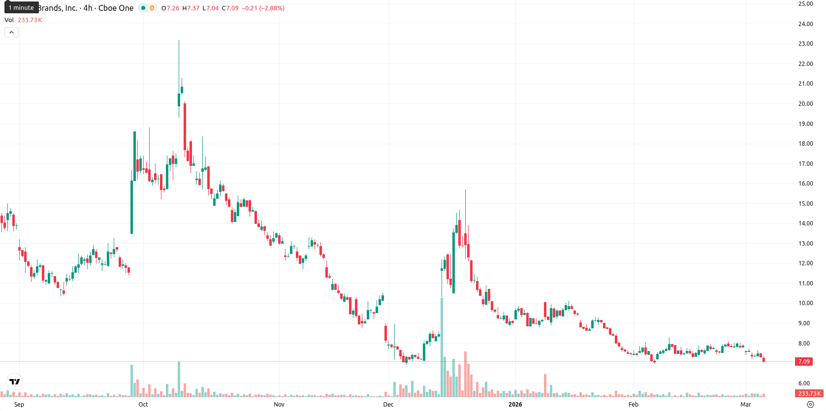 Tilray Brands Inc. asset chart