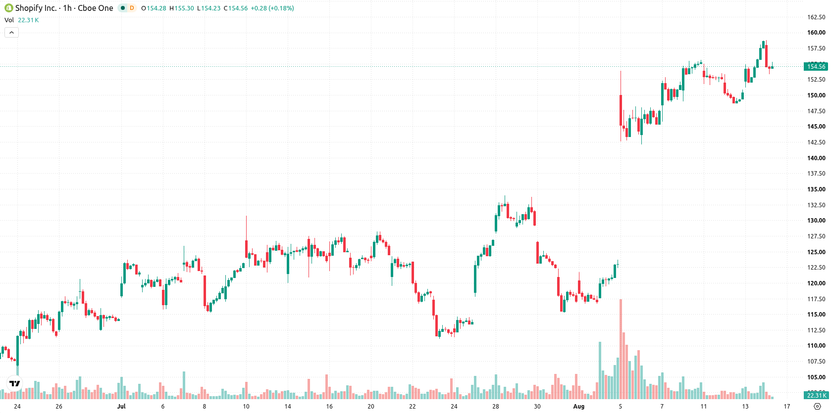 Shopify asset chart