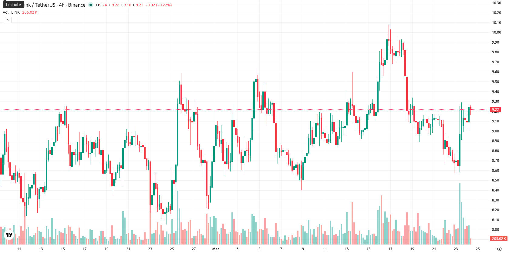 Chainlink asset chart