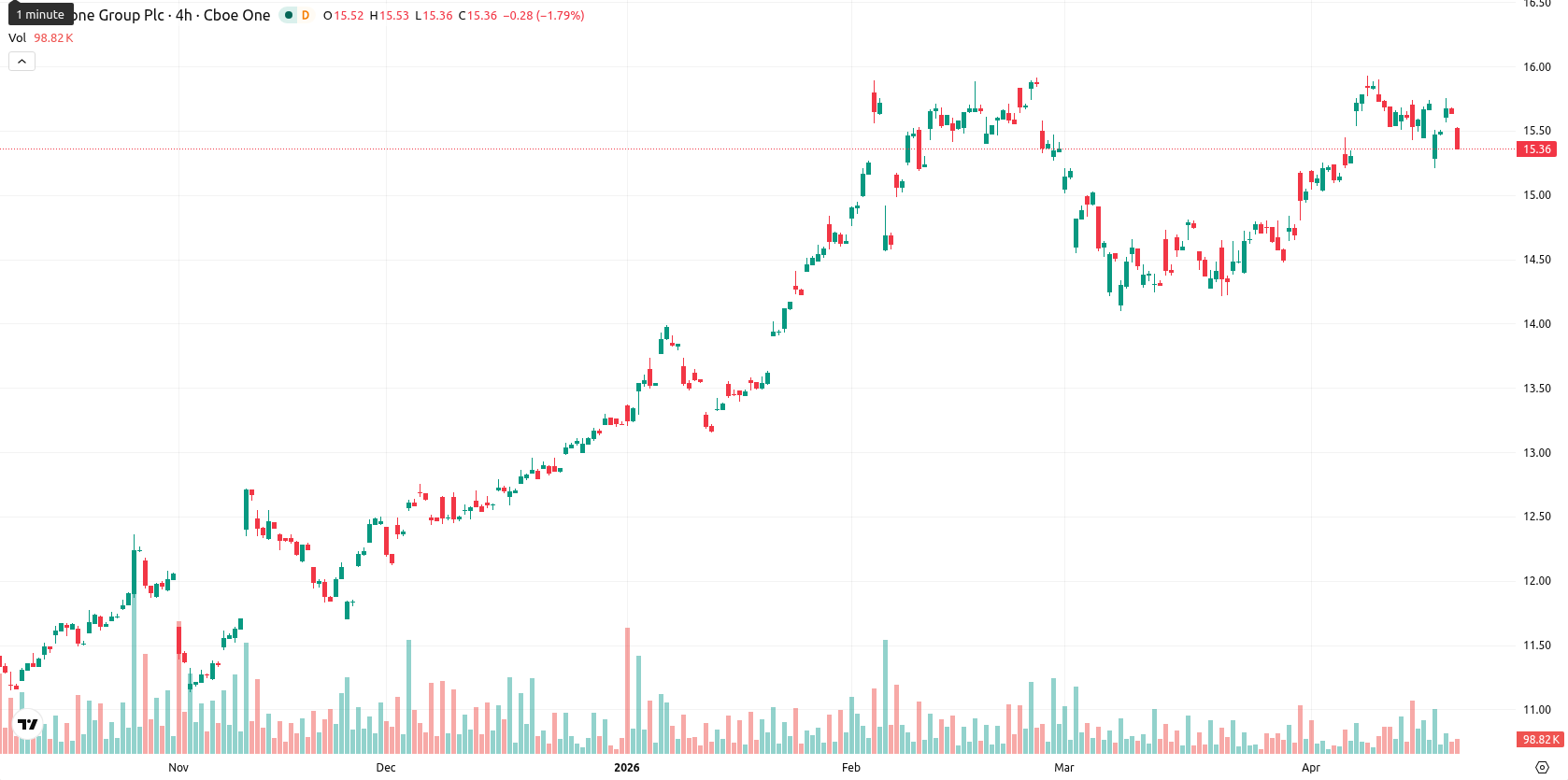Vodafone asset chart