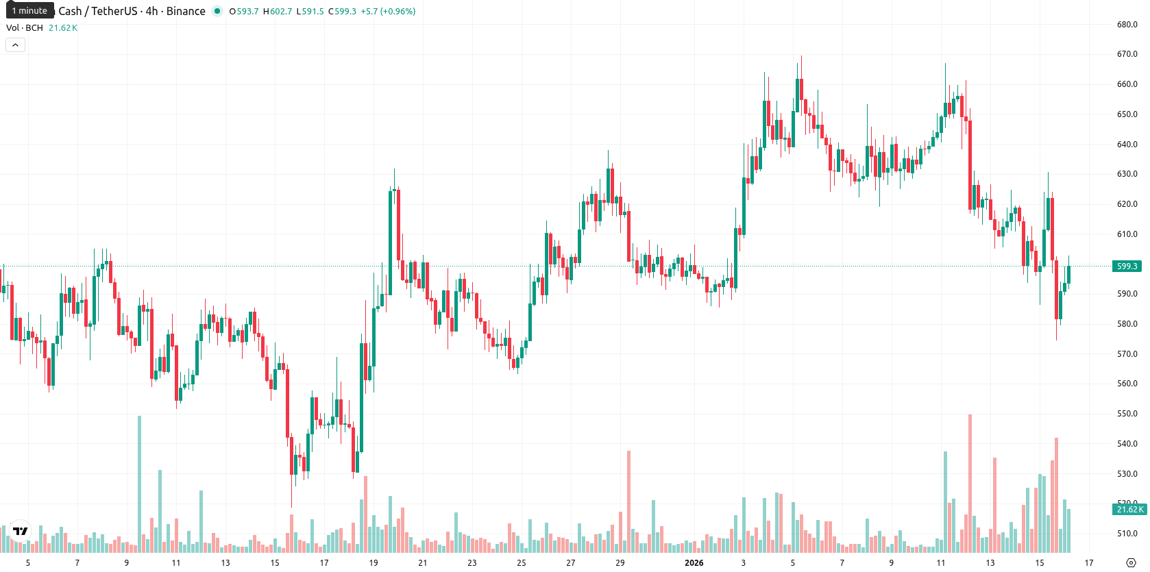 Bitcoin Cash asset chart