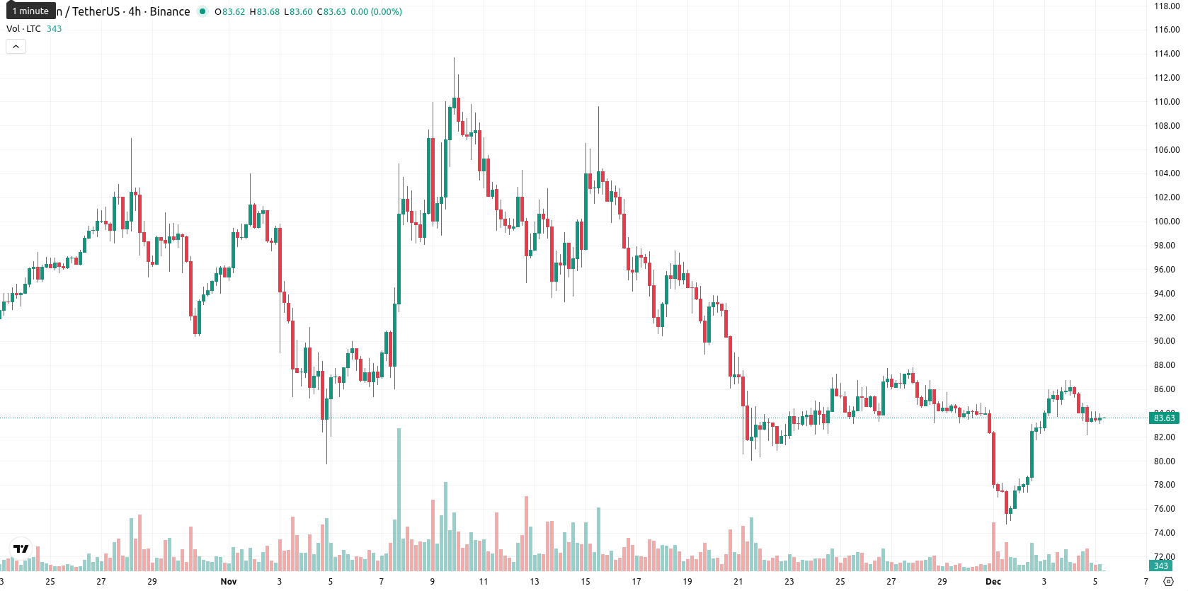 Litecoin asset chart