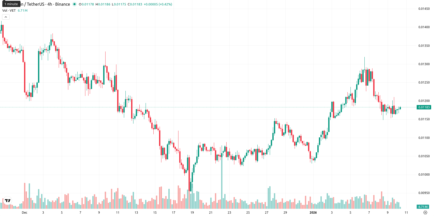 VeChain asset chart